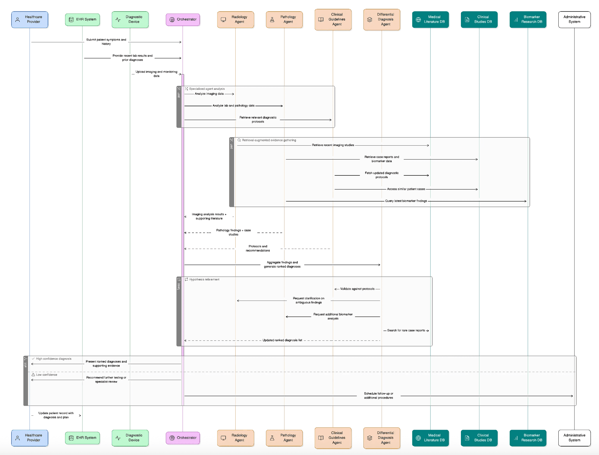 Precision Diagnosis Workflow