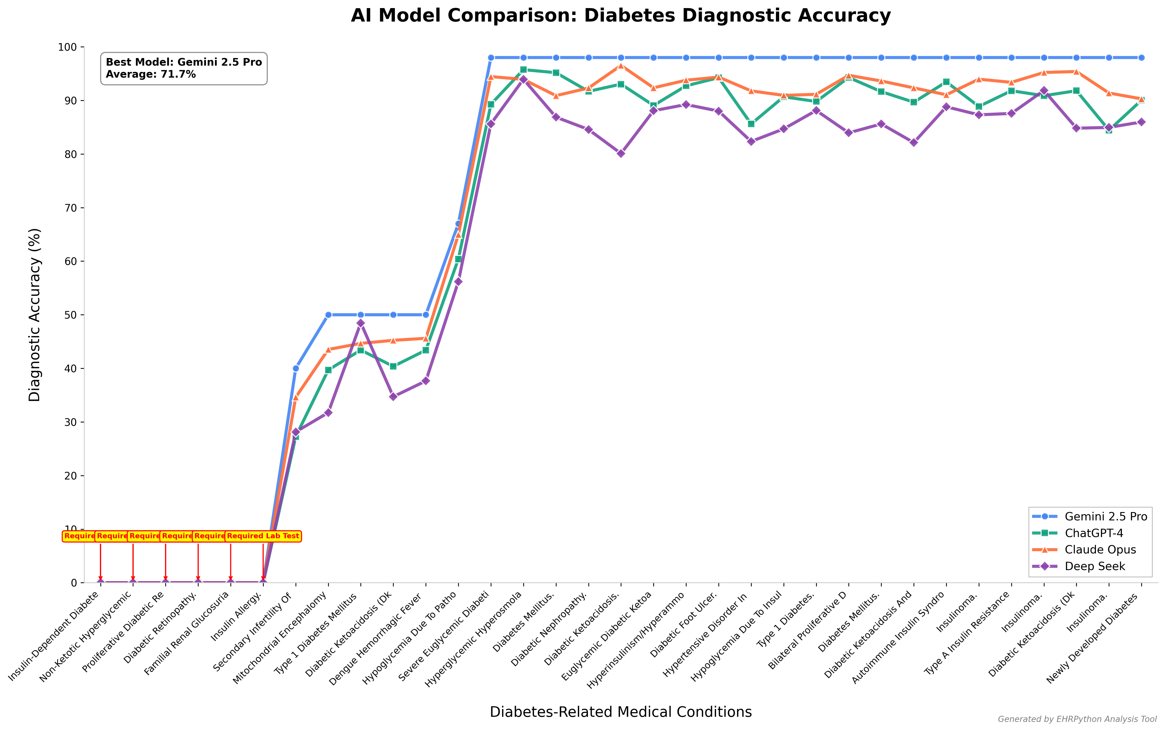 AI Model Diagnostic Accuracy Comparison Chart